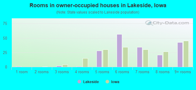 Rooms in owner-occupied houses in Lakeside, Iowa