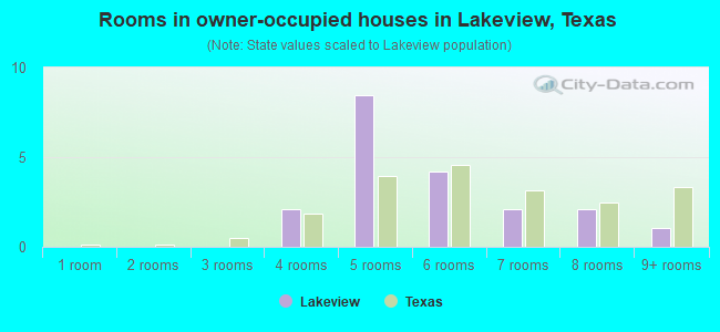 Rooms in owner-occupied houses in Lakeview, Texas