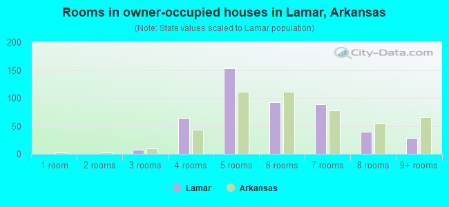 Rooms in owner-occupied houses in Lamar, Arkansas
