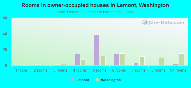 Rooms in owner-occupied houses in Lamont, Washington