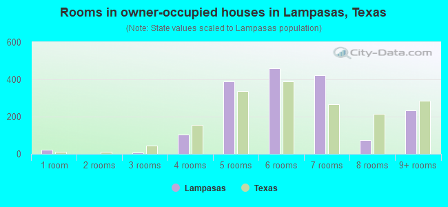 Rooms in owner-occupied houses in Lampasas, Texas