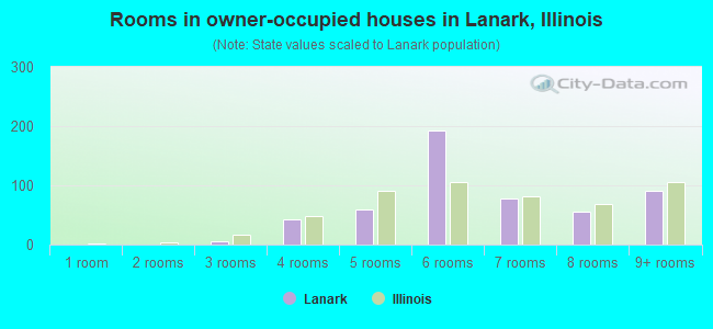 Rooms in owner-occupied houses in Lanark, Illinois