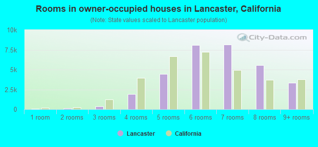 Rooms in owner-occupied houses in Lancaster, California