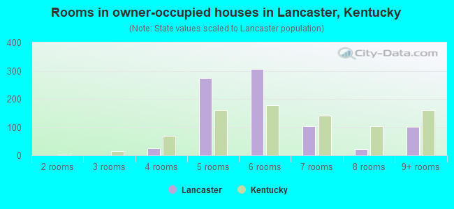 Rooms in owner-occupied houses in Lancaster, Kentucky