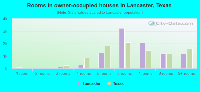Rooms in owner-occupied houses in Lancaster, Texas