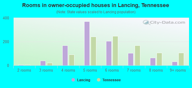 Rooms in owner-occupied houses in Lancing, Tennessee
