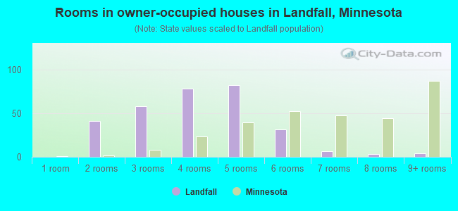 Rooms in owner-occupied houses in Landfall, Minnesota