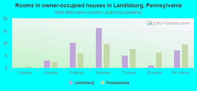 Rooms in owner-occupied houses in Landisburg, Pennsylvania