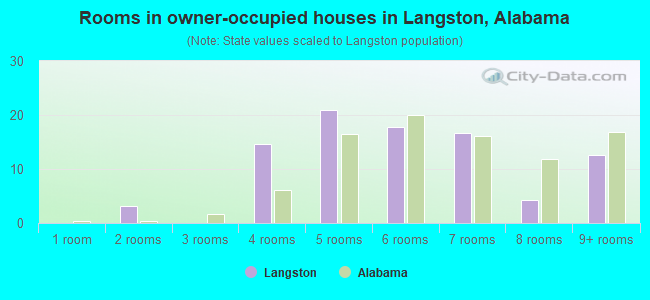 Rooms in owner-occupied houses in Langston, Alabama