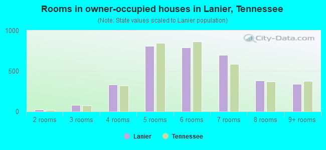 Rooms in owner-occupied houses in Lanier, Tennessee