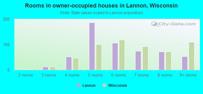 Rooms in owner-occupied houses in Lannon, Wisconsin