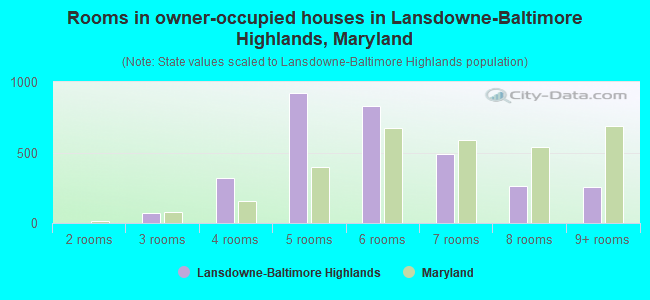 Rooms in owner-occupied houses in Lansdowne-Baltimore Highlands, Maryland