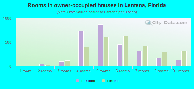 Rooms in owner-occupied houses in Lantana, Florida