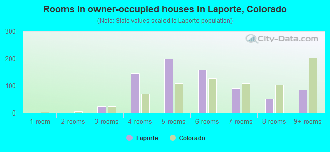 Rooms in owner-occupied houses in Laporte, Colorado