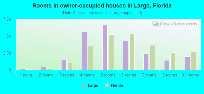 Rooms in owner-occupied houses in Largo, Florida