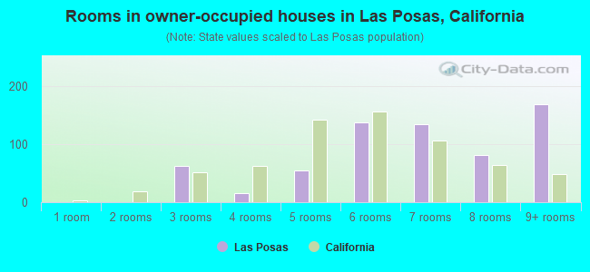 Rooms in owner-occupied houses in Las Posas, California