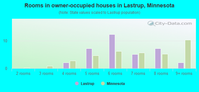 Rooms in owner-occupied houses in Lastrup, Minnesota