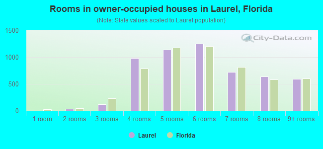 Rooms in owner-occupied houses in Laurel, Florida