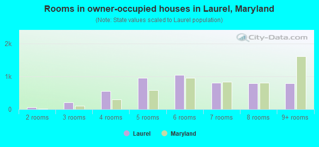 Rooms in owner-occupied houses in Laurel, Maryland