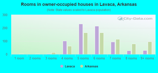Rooms in owner-occupied houses in Lavaca, Arkansas
