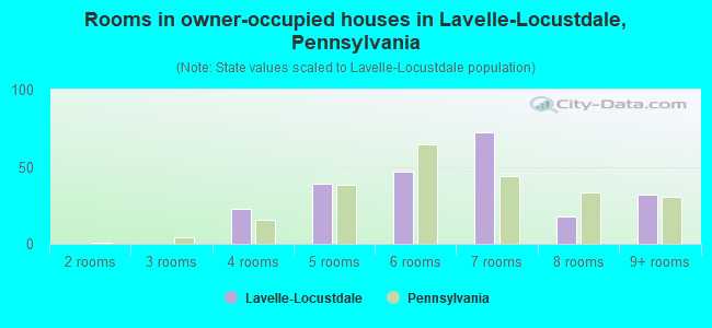 Rooms in owner-occupied houses in Lavelle-Locustdale, Pennsylvania