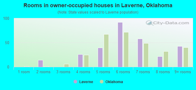 Rooms in owner-occupied houses in Laverne, Oklahoma