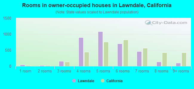 Rooms in owner-occupied houses in Lawndale, California