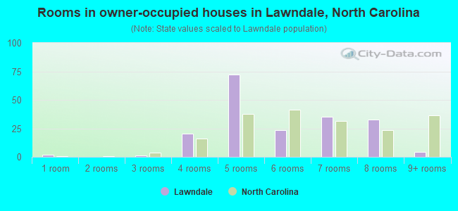 Rooms in owner-occupied houses in Lawndale, North Carolina