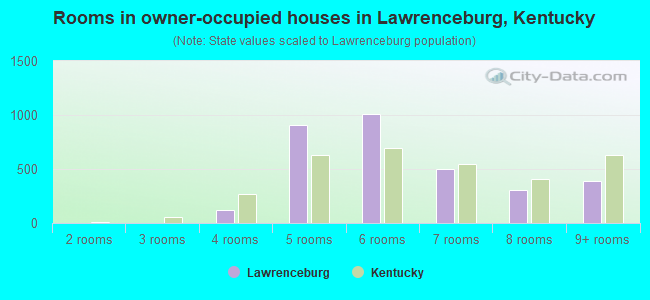 Rooms in owner-occupied houses in Lawrenceburg, Kentucky