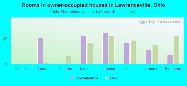 Rooms in owner-occupied houses in Lawrenceville, Ohio