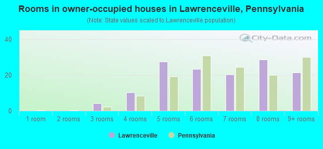 Rooms in owner-occupied houses in Lawrenceville, Pennsylvania