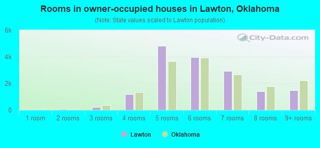 Rooms in owner-occupied houses in Lawton, Oklahoma