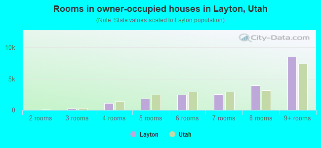 Rooms in owner-occupied houses in Layton, Utah