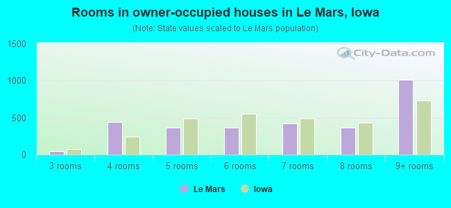 Rooms in owner-occupied houses in Le Mars, Iowa
