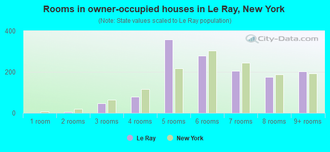 Rooms in owner-occupied houses in Le Ray, New York