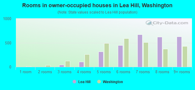 Rooms in owner-occupied houses in Lea Hill, Washington