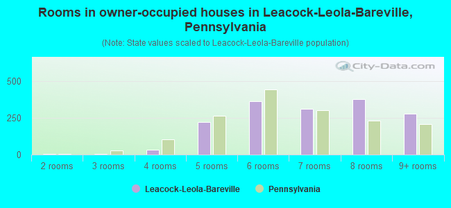 Rooms in owner-occupied houses in Leacock-Leola-Bareville, Pennsylvania