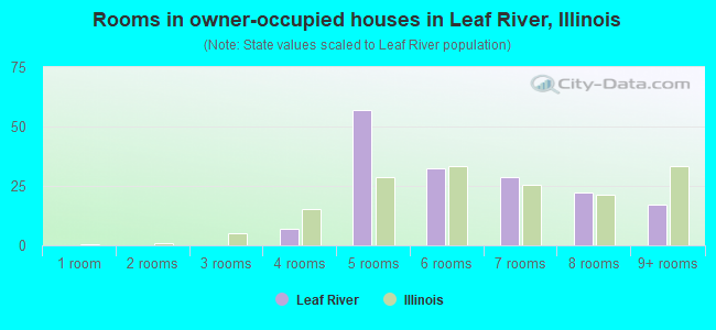 Rooms in owner-occupied houses in Leaf River, Illinois