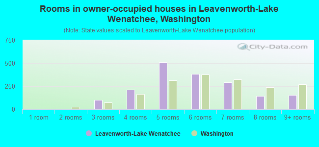 Rooms in owner-occupied houses in Leavenworth-Lake Wenatchee, Washington