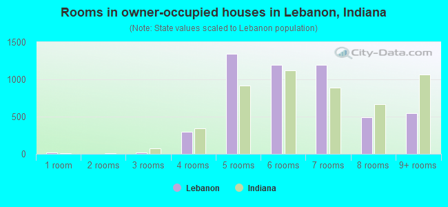 Rooms in owner-occupied houses in Lebanon, Indiana