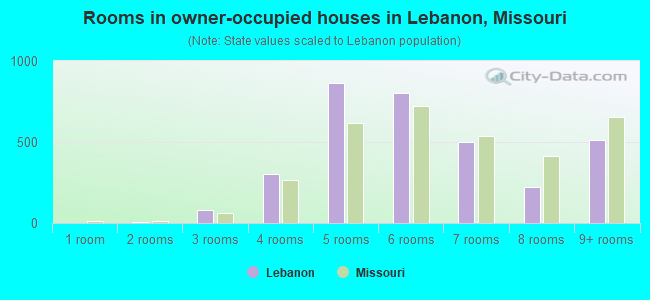 Rooms in owner-occupied houses in Lebanon, Missouri