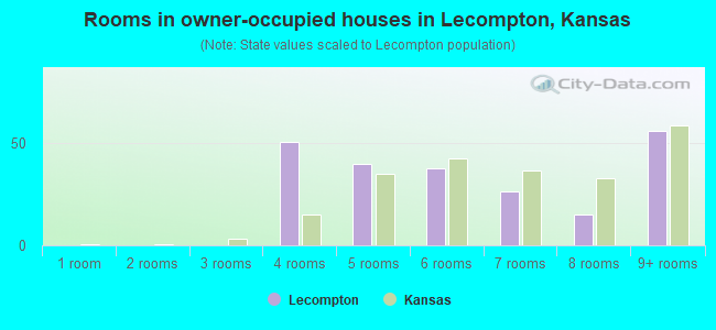 Rooms in owner-occupied houses in Lecompton, Kansas