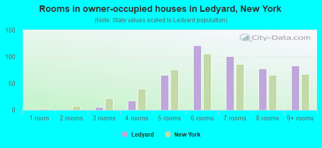 Rooms in owner-occupied houses in Ledyard, New York