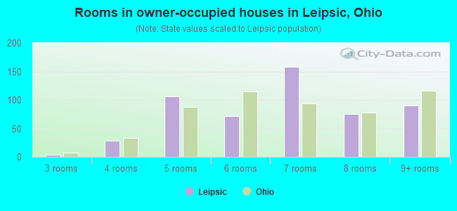 Rooms in owner-occupied houses in Leipsic, Ohio