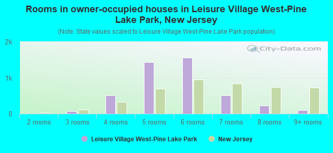 Rooms in owner-occupied houses in Leisure Village West-Pine Lake Park, New Jersey