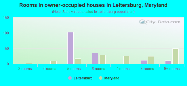 Rooms in owner-occupied houses in Leitersburg, Maryland
