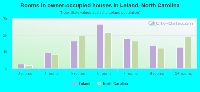 Rooms in owner-occupied houses in Leland, North Carolina