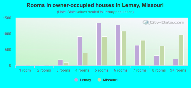 Rooms in owner-occupied houses in Lemay, Missouri