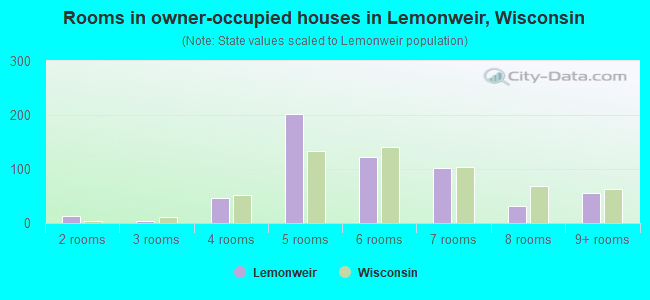 Rooms in owner-occupied houses in Lemonweir, Wisconsin