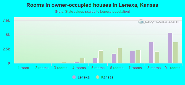 Rooms in owner-occupied houses in Lenexa, Kansas